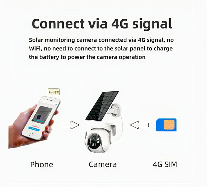 Camera de Securitate 4G Rotativa Full HD 5 MP, intrare SIM, Panou Solar