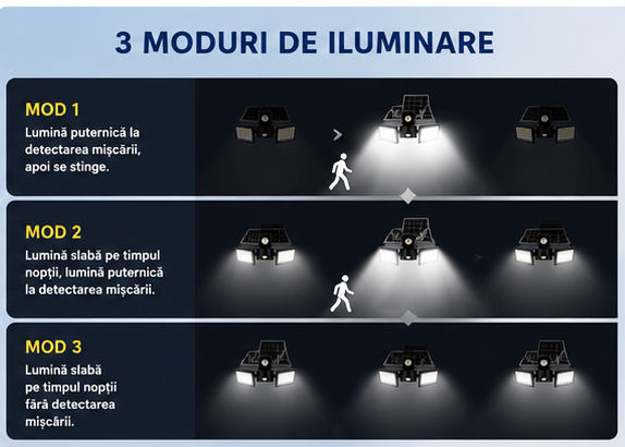 XG-T50 Proiector solar LED dublu impermeabil, cu senzor de miscare, telecomanda si rotire 180 grade